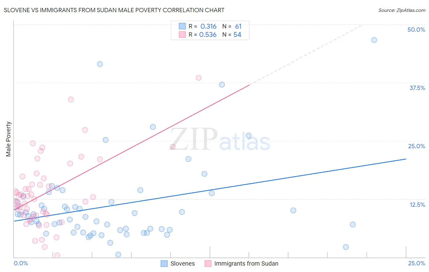 Slovene vs Immigrants from Sudan Male Poverty