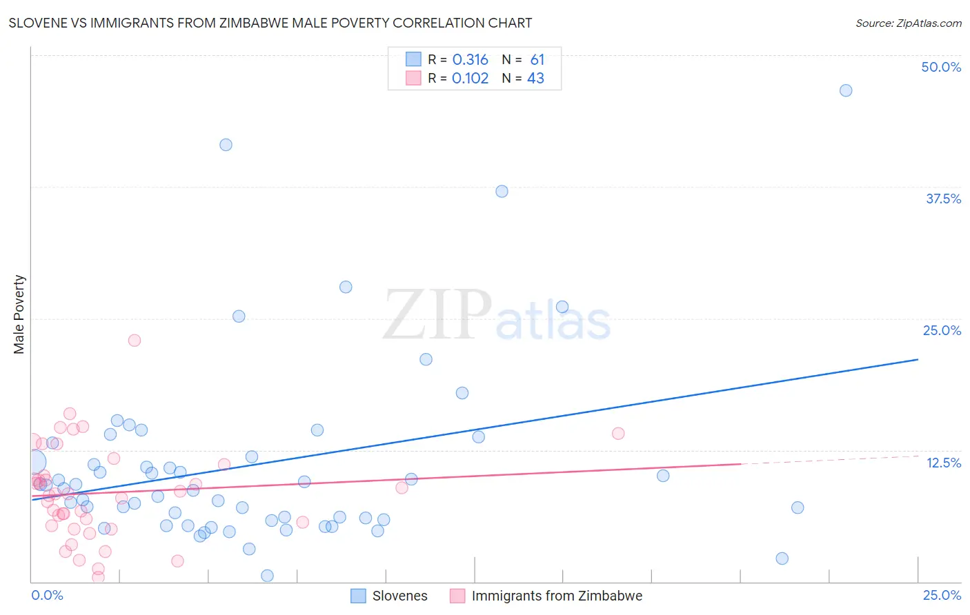 Slovene vs Immigrants from Zimbabwe Male Poverty