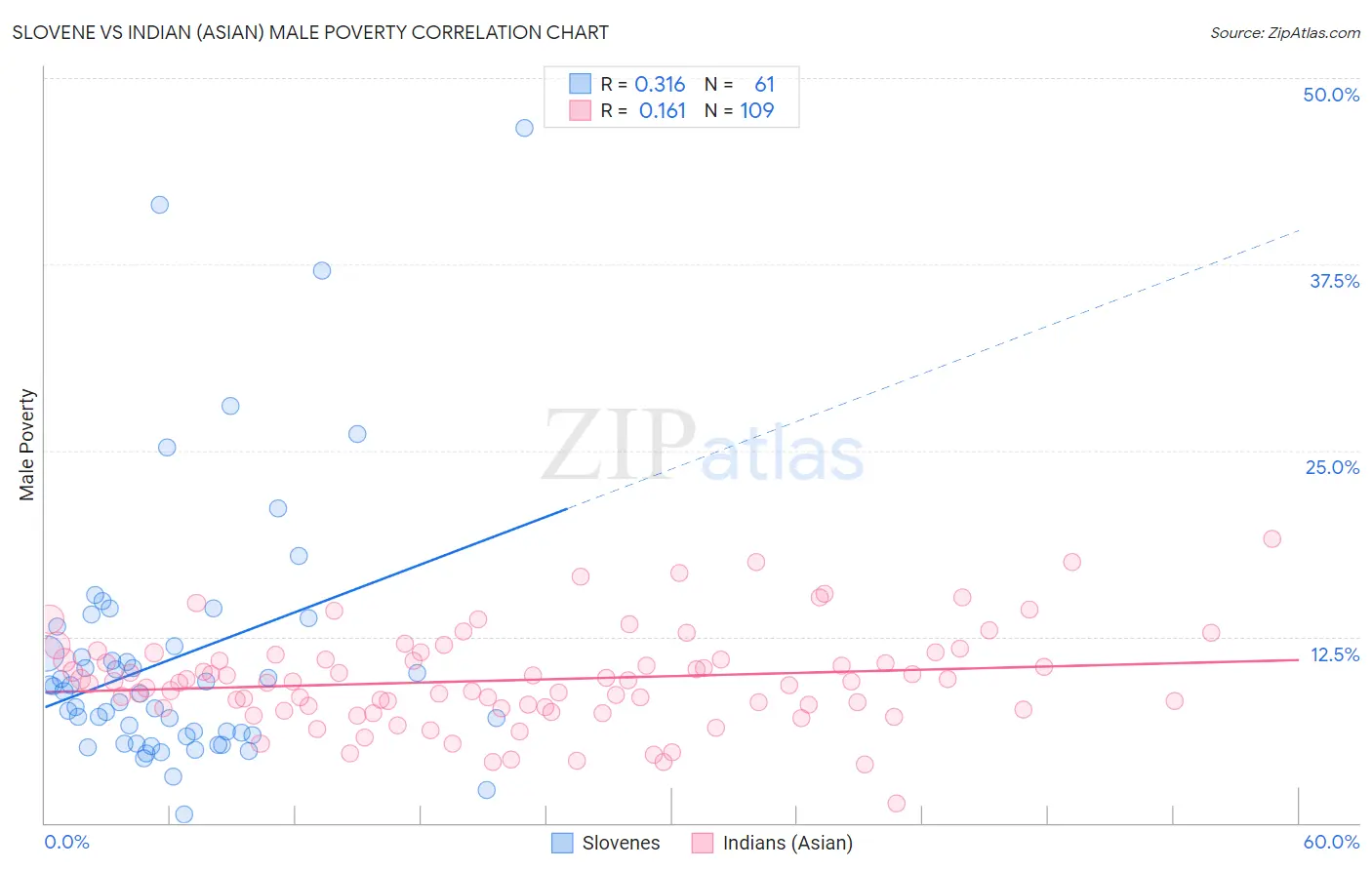 Slovene vs Indian (Asian) Male Poverty