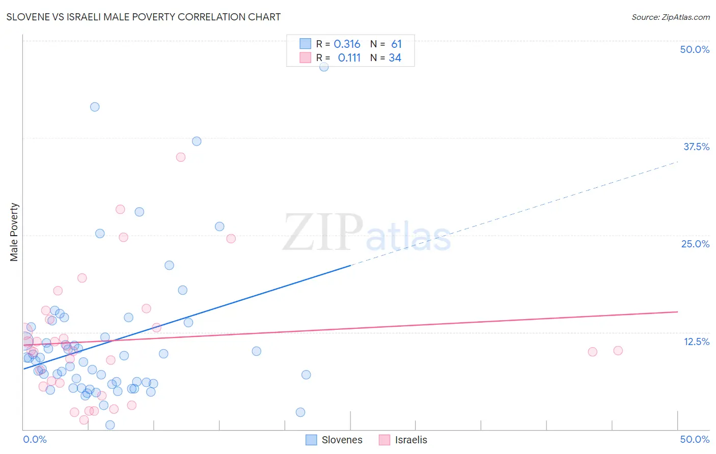 Slovene vs Israeli Male Poverty