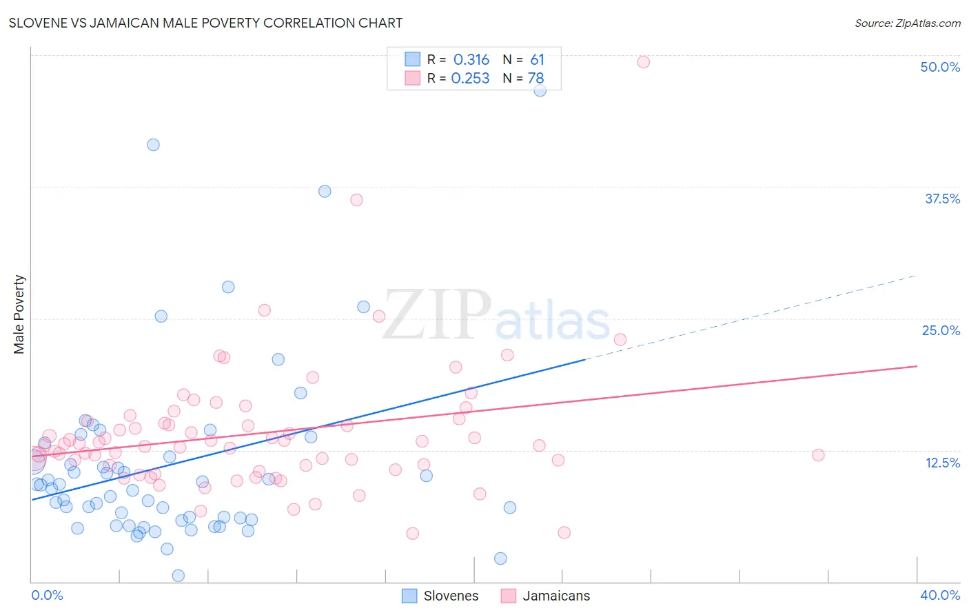Slovene vs Jamaican Male Poverty
