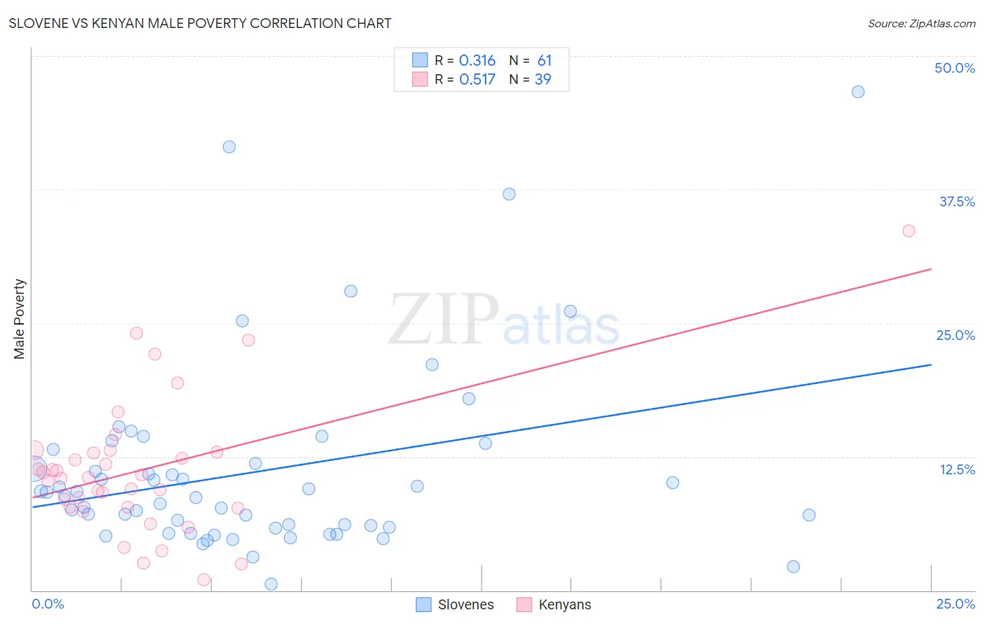Slovene vs Kenyan Male Poverty