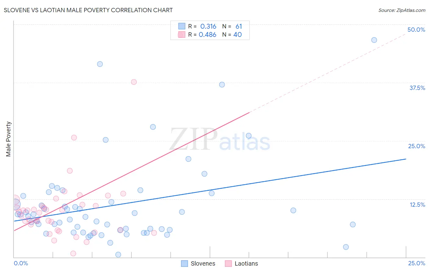 Slovene vs Laotian Male Poverty
