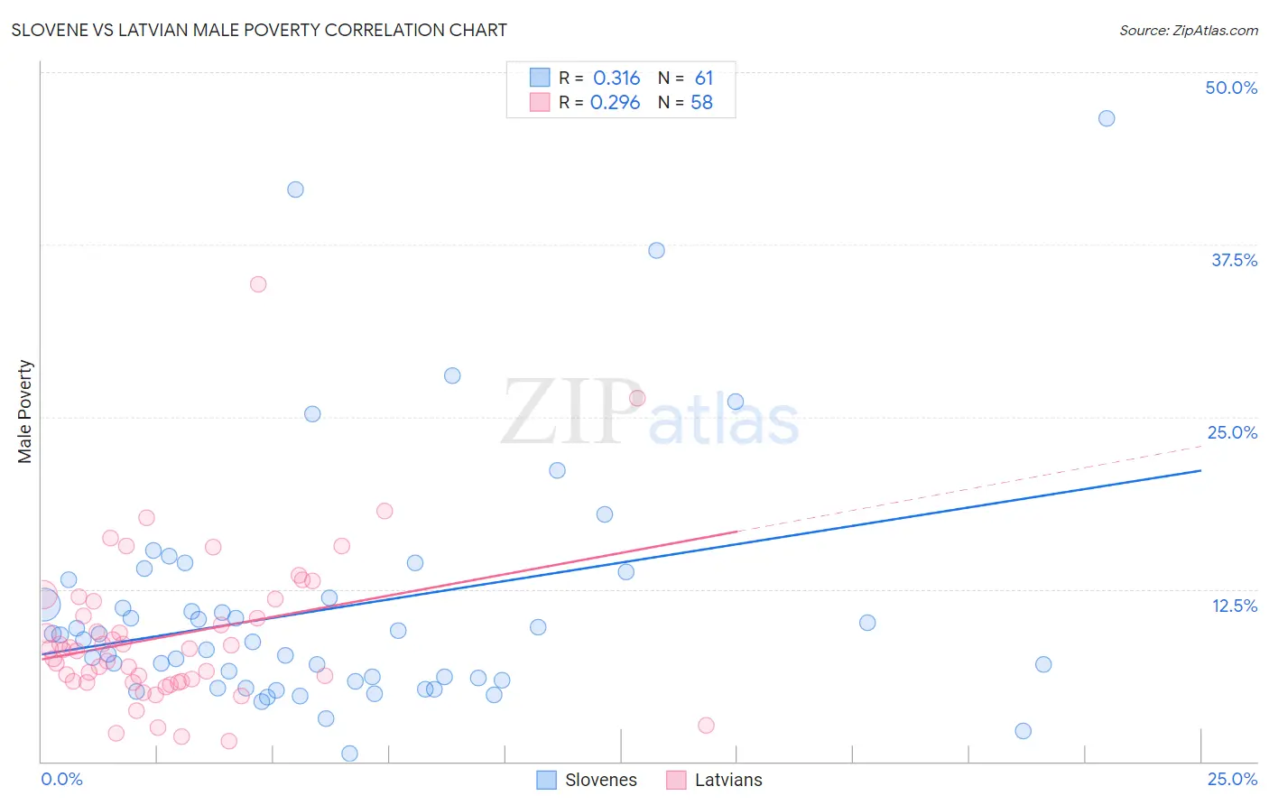Slovene vs Latvian Male Poverty