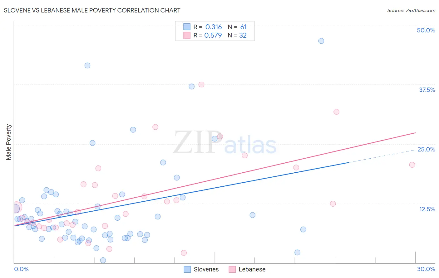 Slovene vs Lebanese Male Poverty