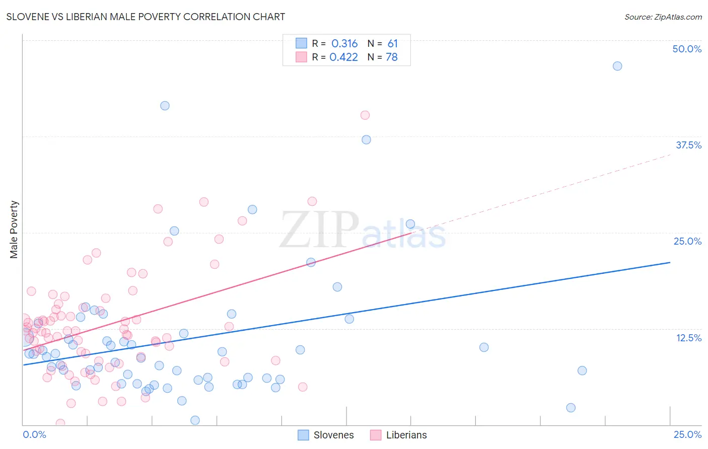 Slovene vs Liberian Male Poverty