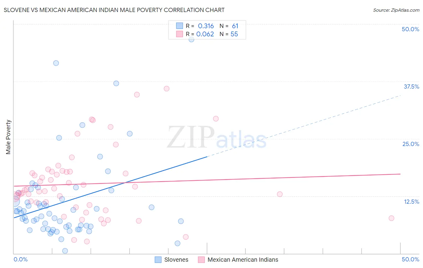 Slovene vs Mexican American Indian Male Poverty