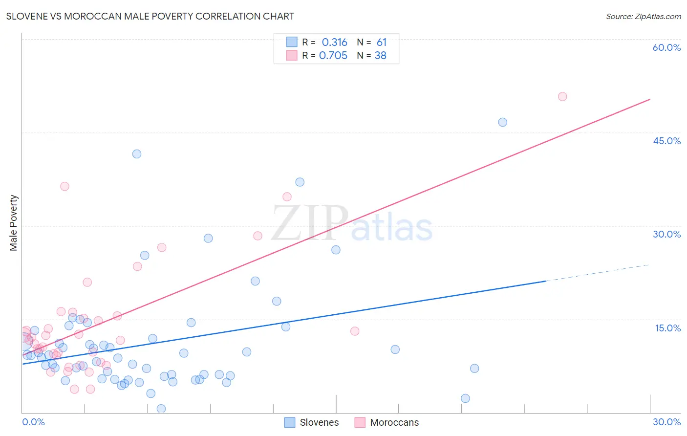 Slovene vs Moroccan Male Poverty