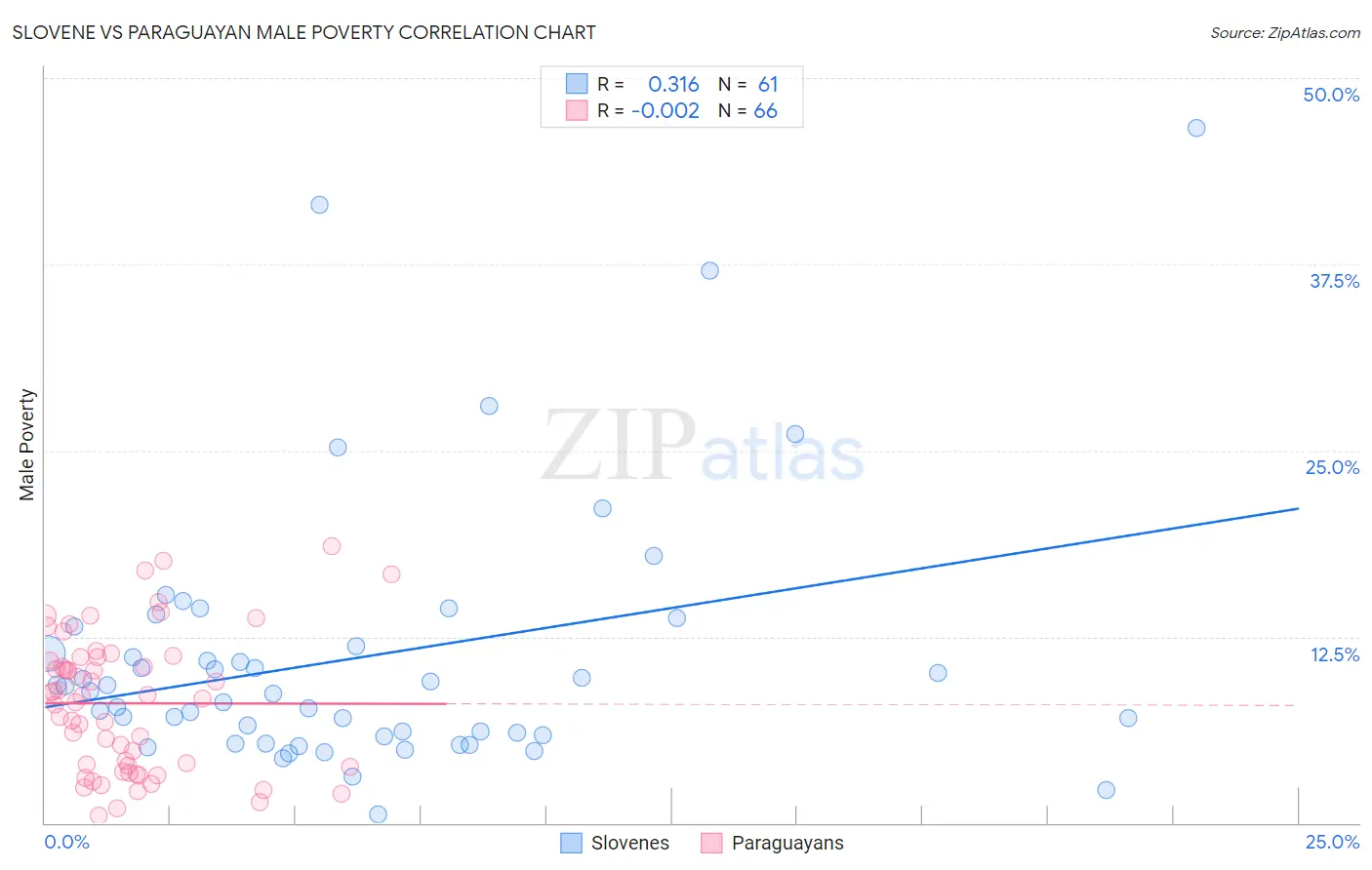 Slovene vs Paraguayan Male Poverty