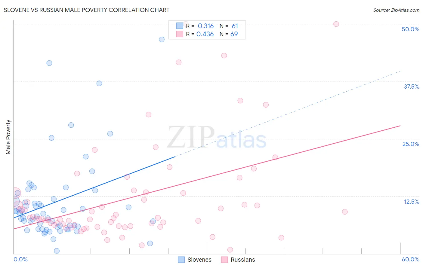 Slovene vs Russian Male Poverty