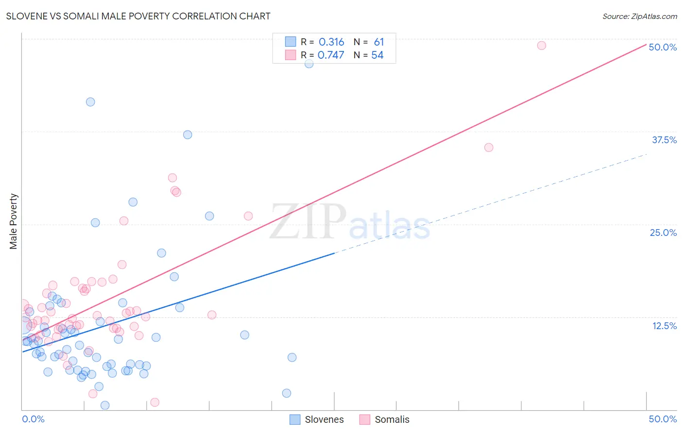 Slovene vs Somali Male Poverty