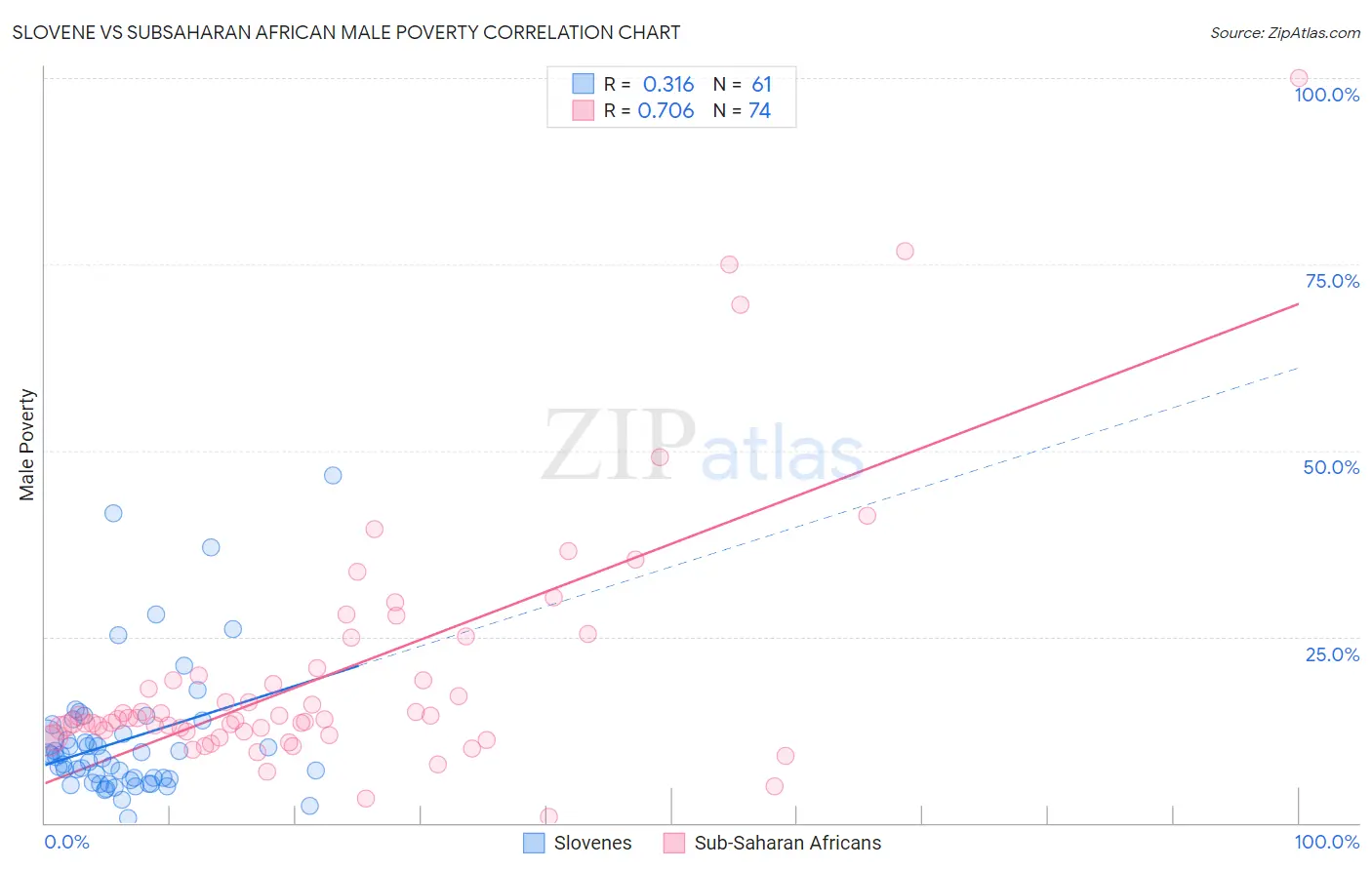 Slovene vs Subsaharan African Male Poverty