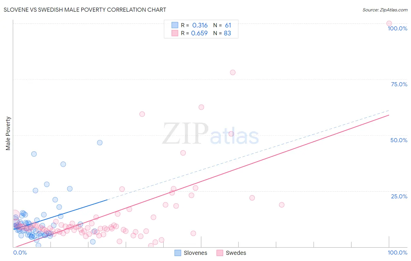 Slovene vs Swedish Male Poverty