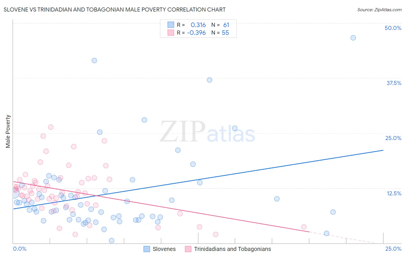 Slovene vs Trinidadian and Tobagonian Male Poverty