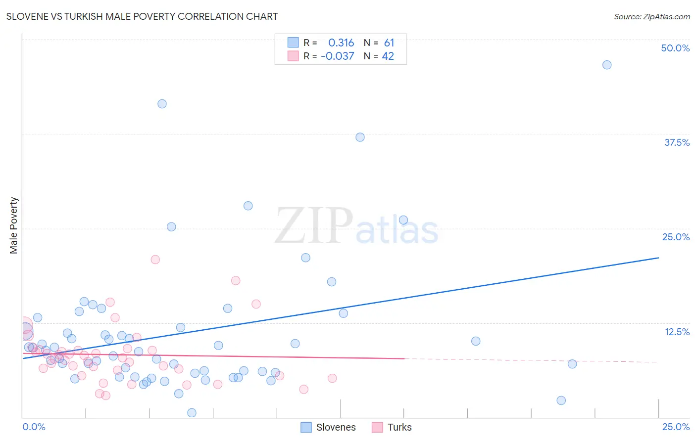 Slovene vs Turkish Male Poverty