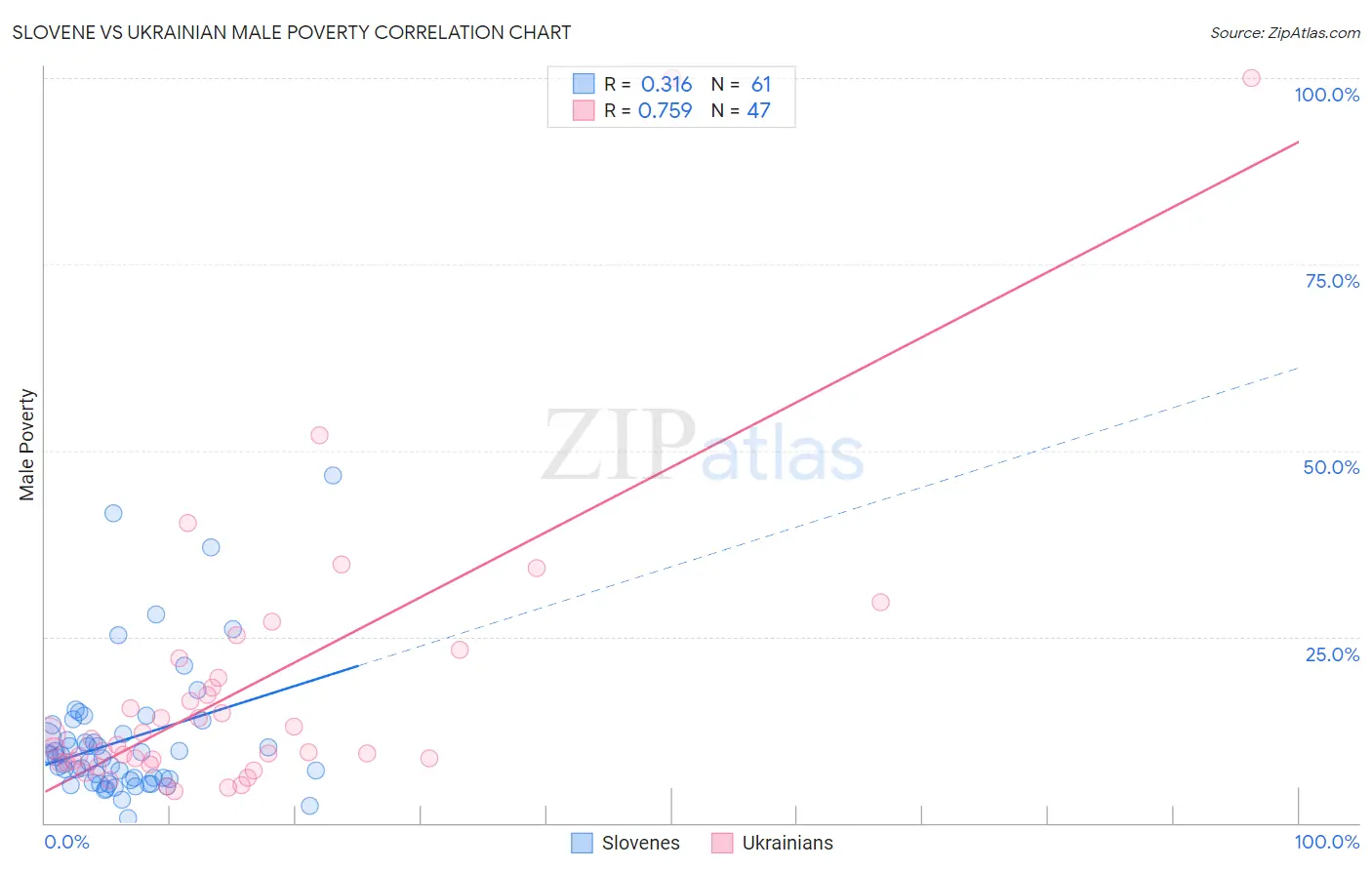 Slovene vs Ukrainian Male Poverty