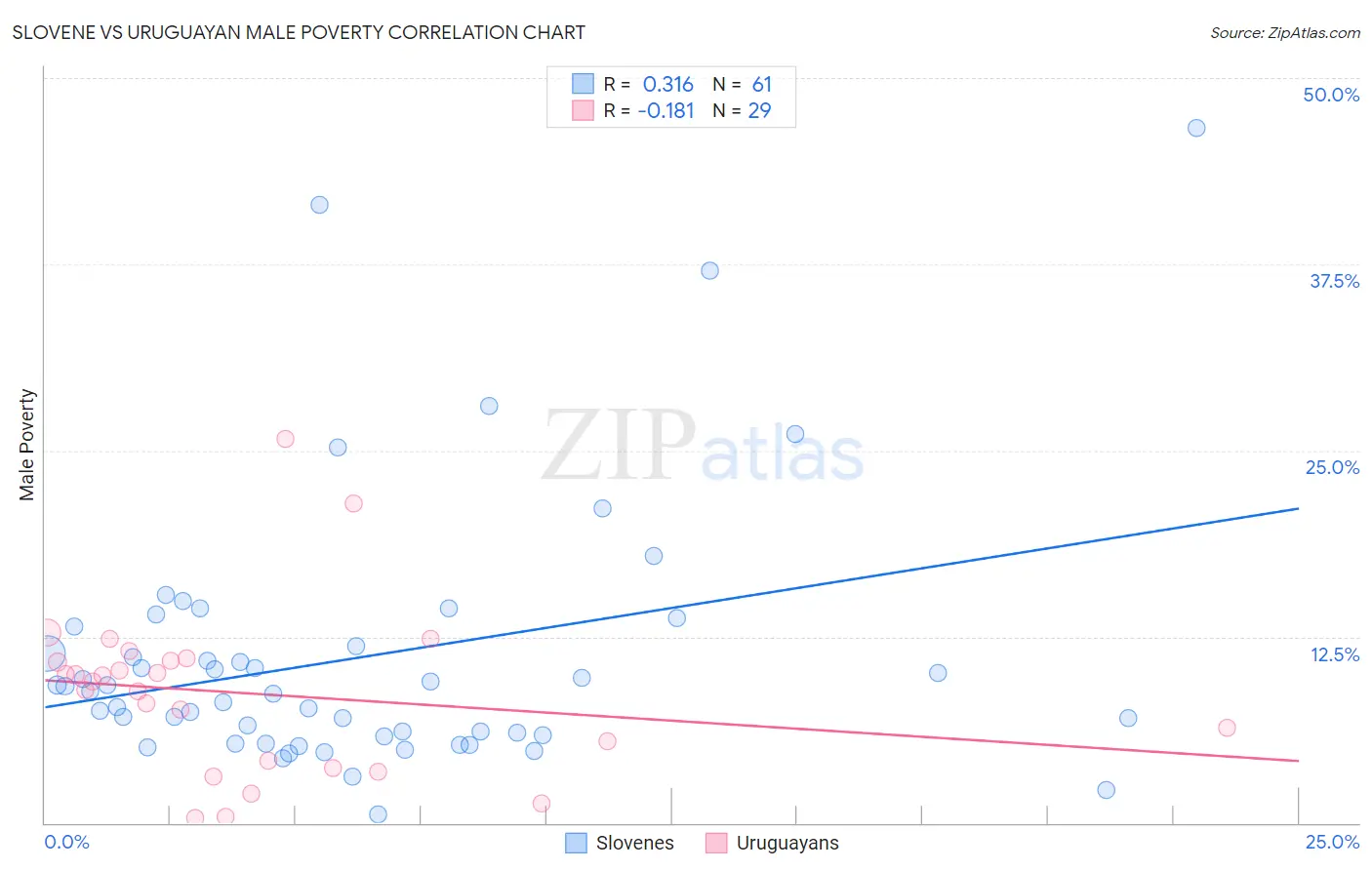Slovene vs Uruguayan Male Poverty