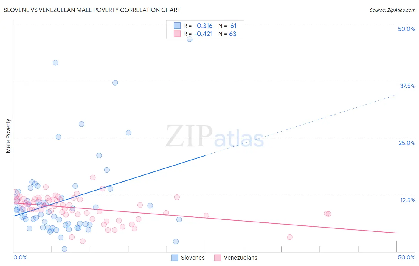Slovene vs Venezuelan Male Poverty