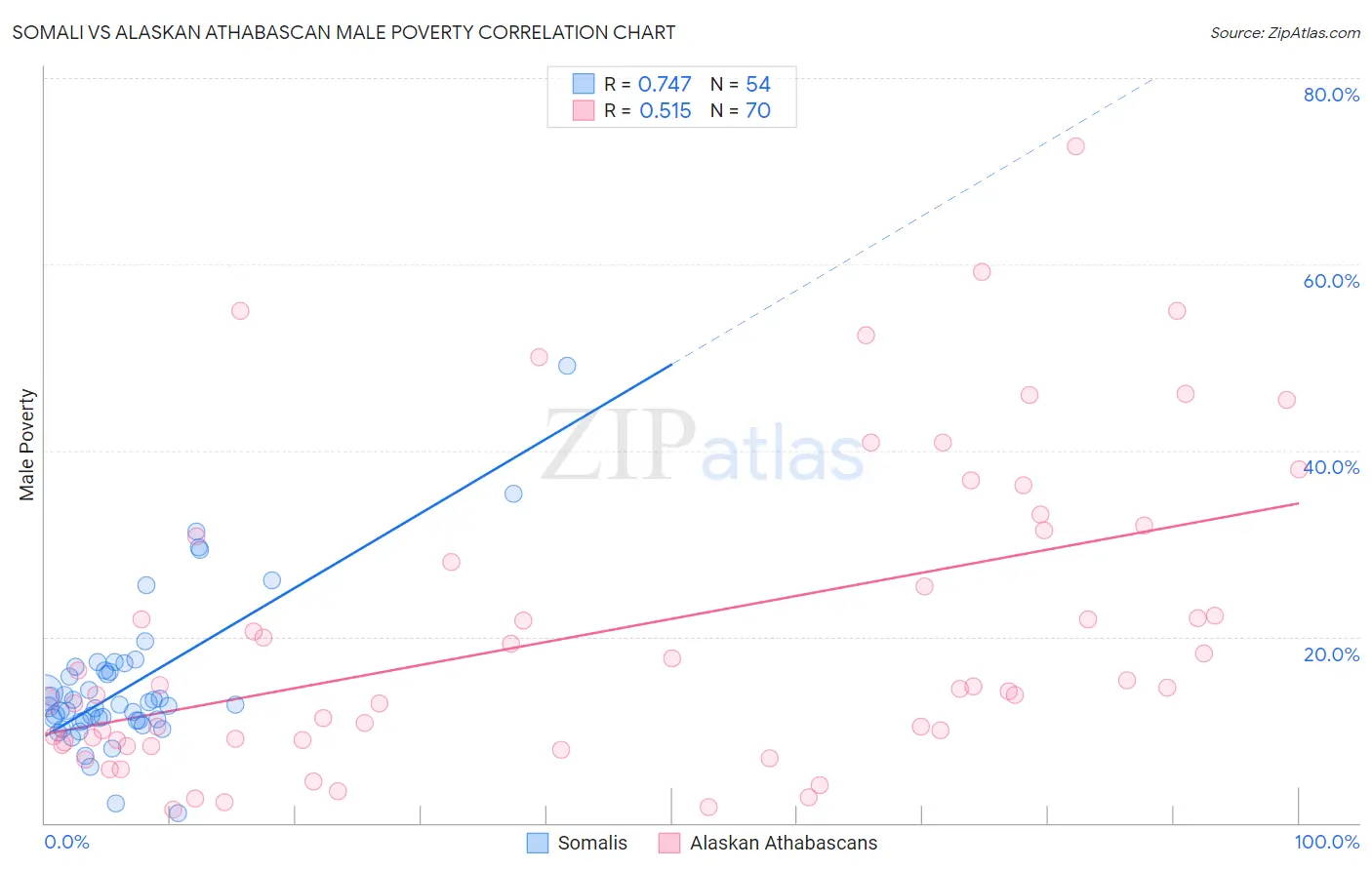Somali vs Alaskan Athabascan Male Poverty