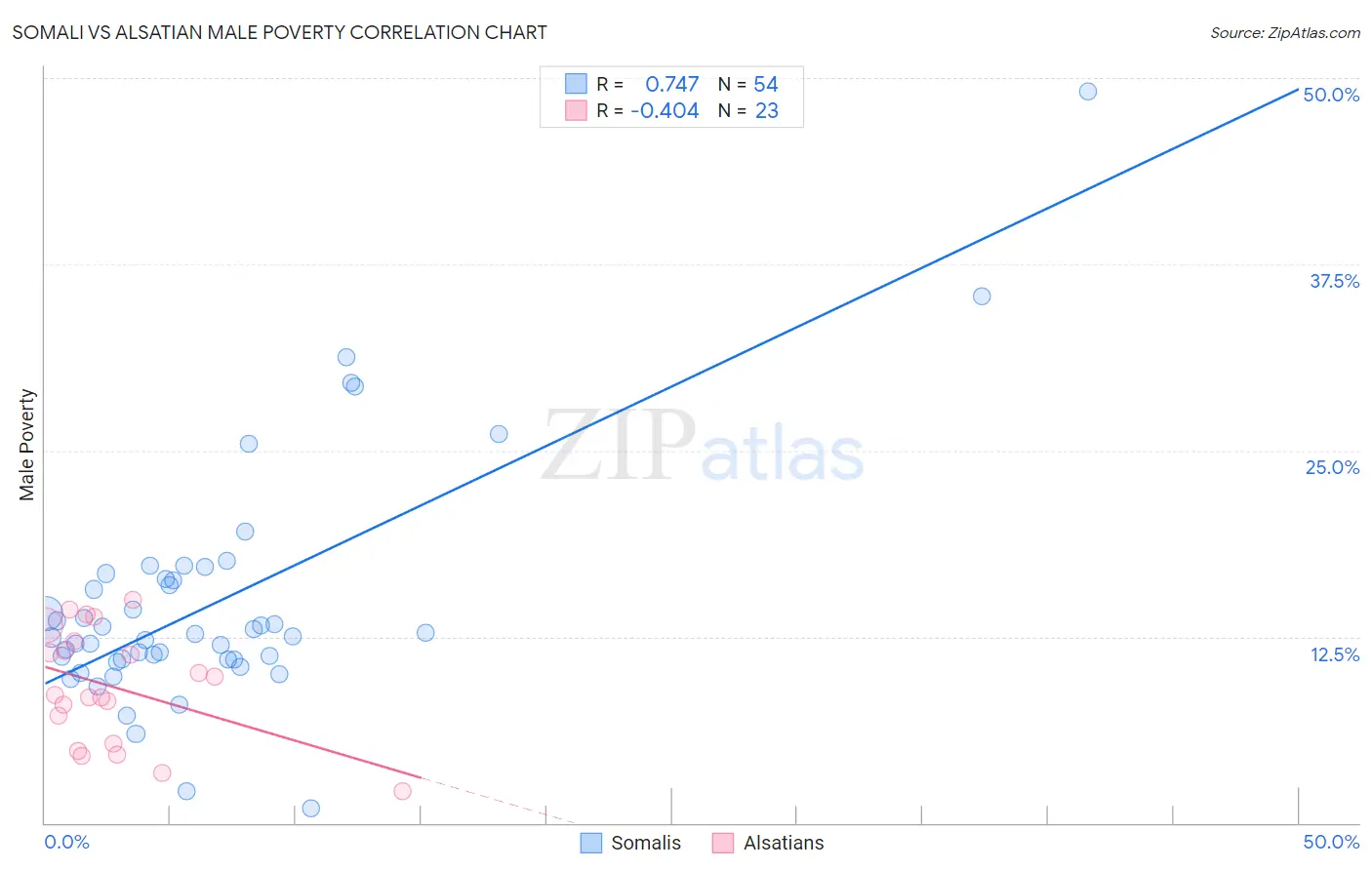 Somali vs Alsatian Male Poverty