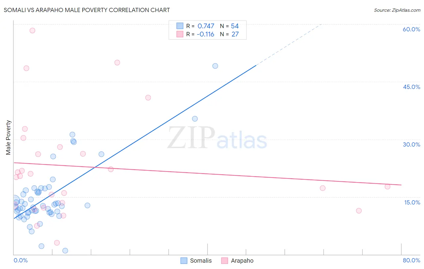 Somali vs Arapaho Male Poverty