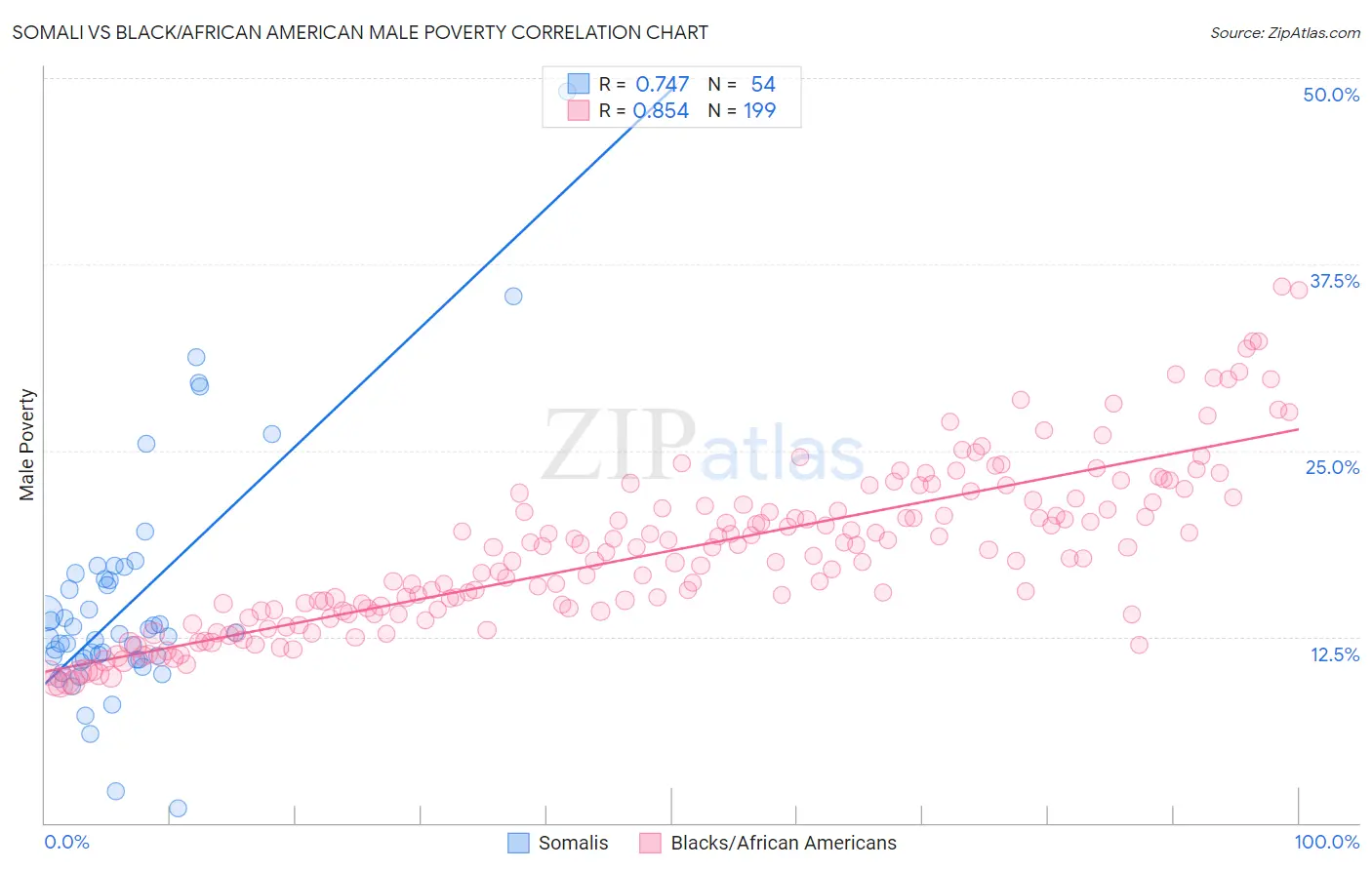 Somali vs Black/African American Male Poverty