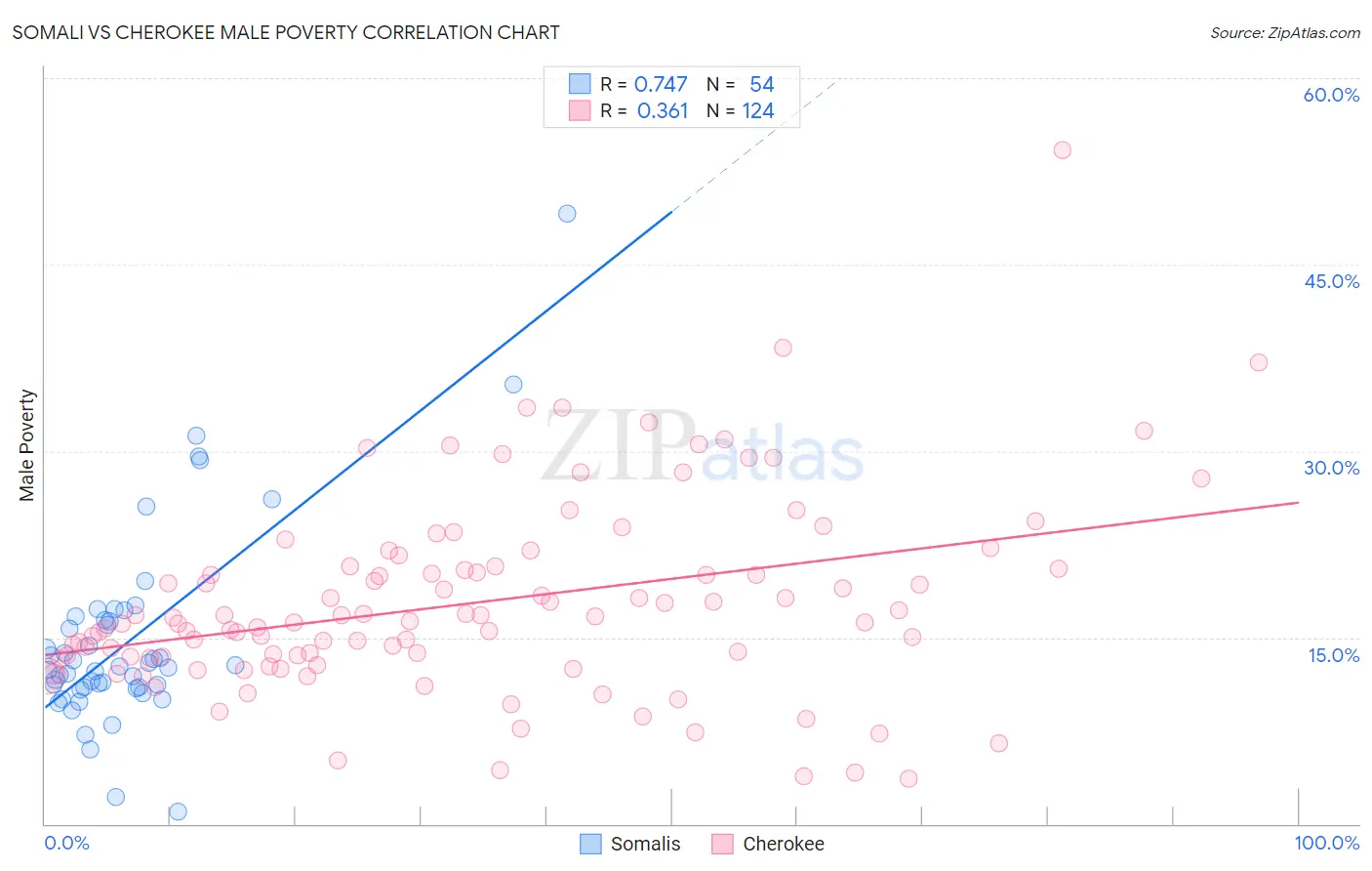 Somali vs Cherokee Male Poverty