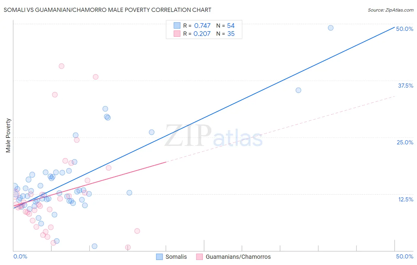 Somali vs Guamanian/Chamorro Male Poverty