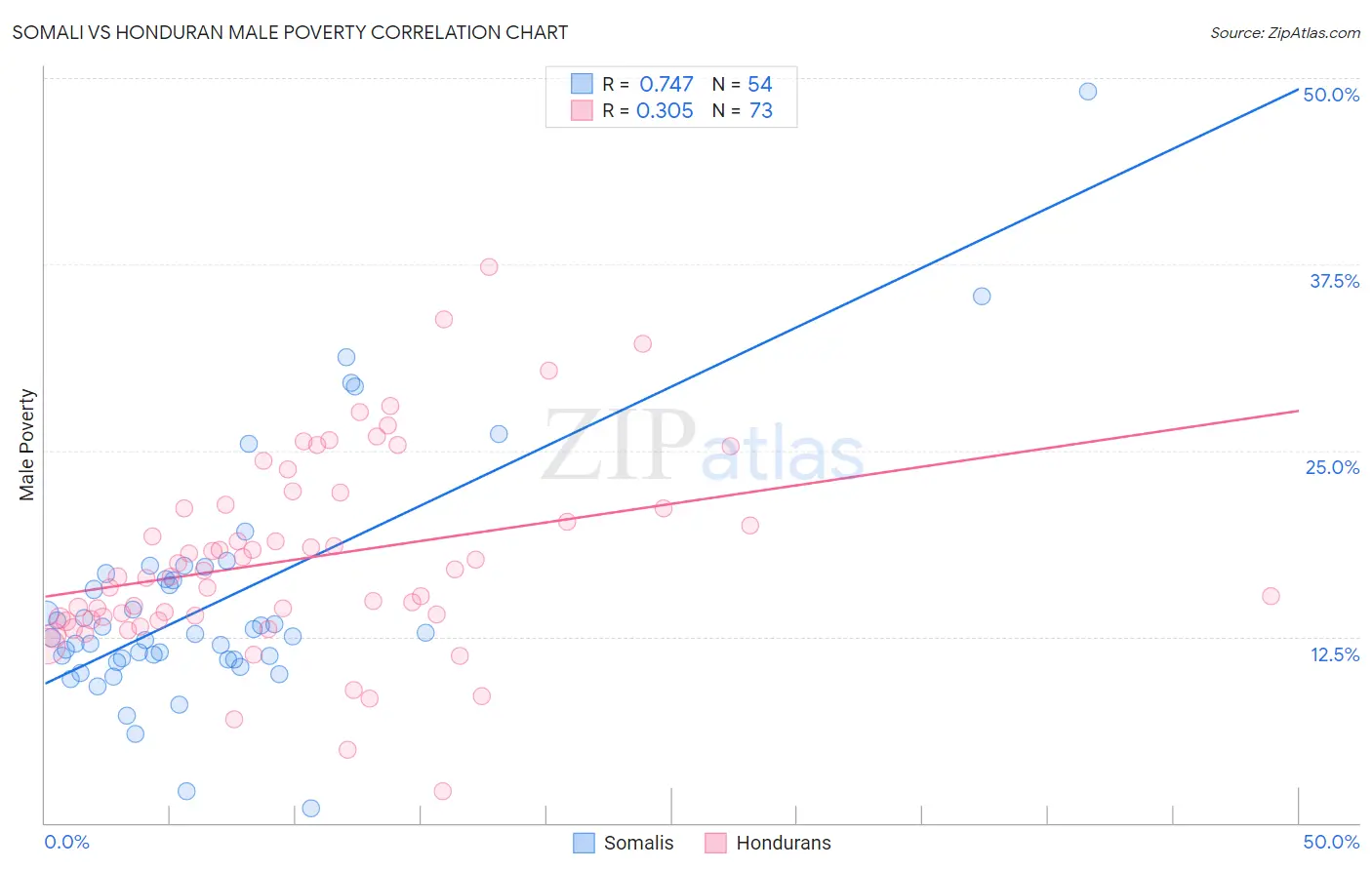 Somali vs Honduran Male Poverty