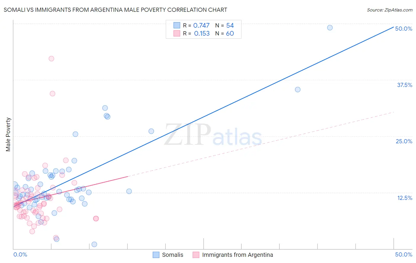 Somali vs Immigrants from Argentina Male Poverty