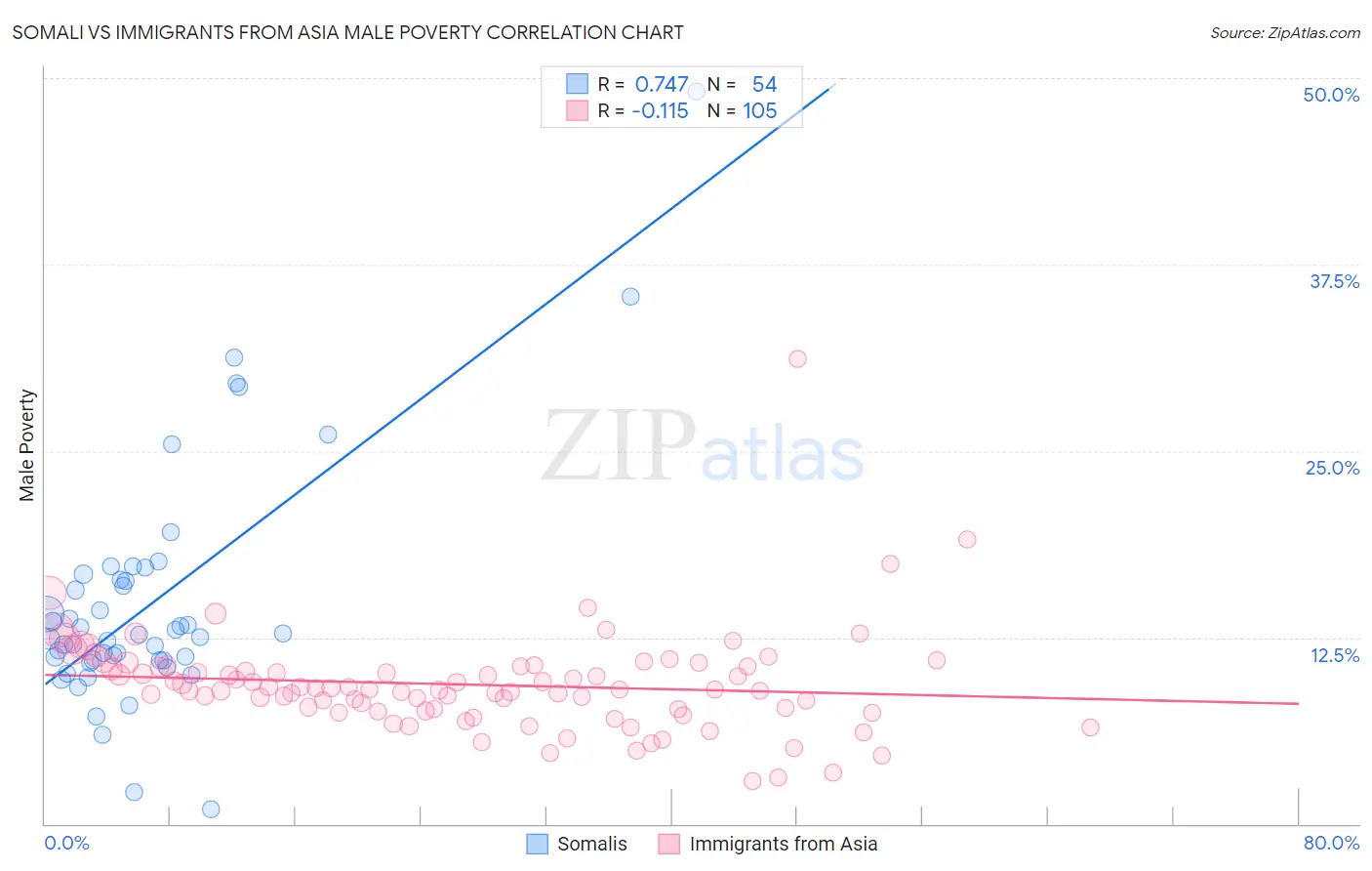 Somali vs Immigrants from Asia Male Poverty