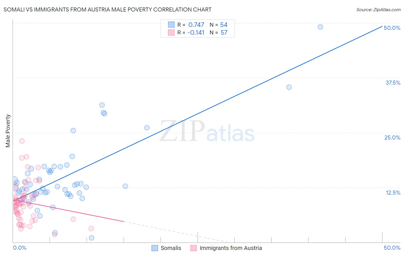 Somali vs Immigrants from Austria Male Poverty