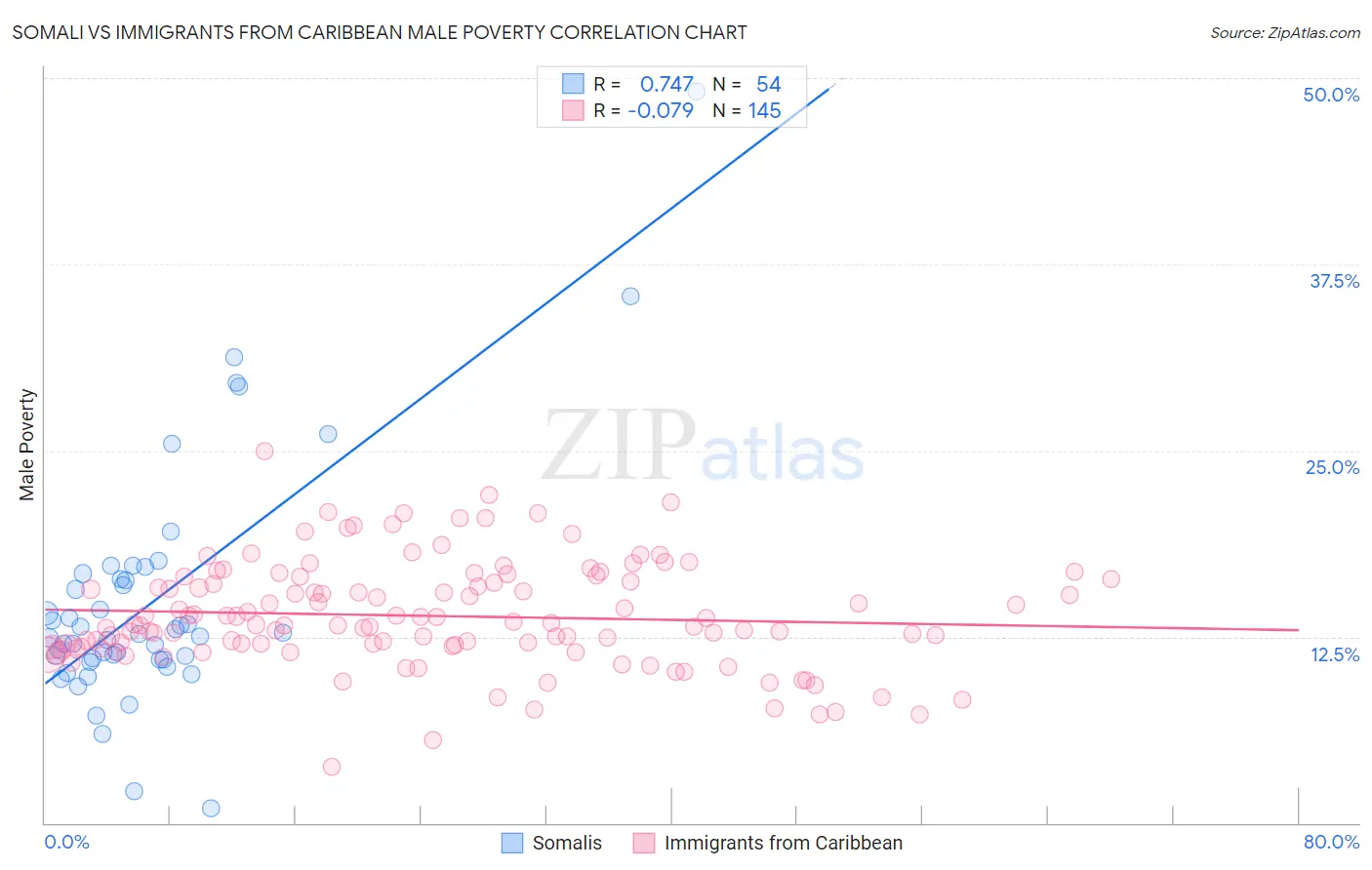 Somali vs Immigrants from Caribbean Male Poverty