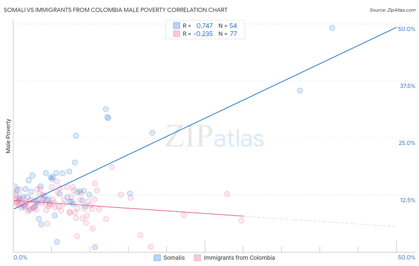 Somali vs Immigrants from Colombia Male Poverty