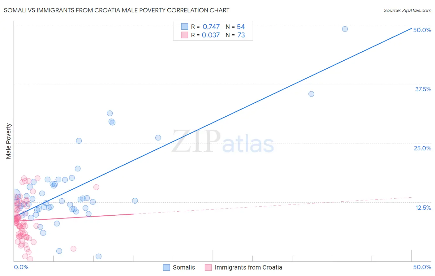 Somali vs Immigrants from Croatia Male Poverty