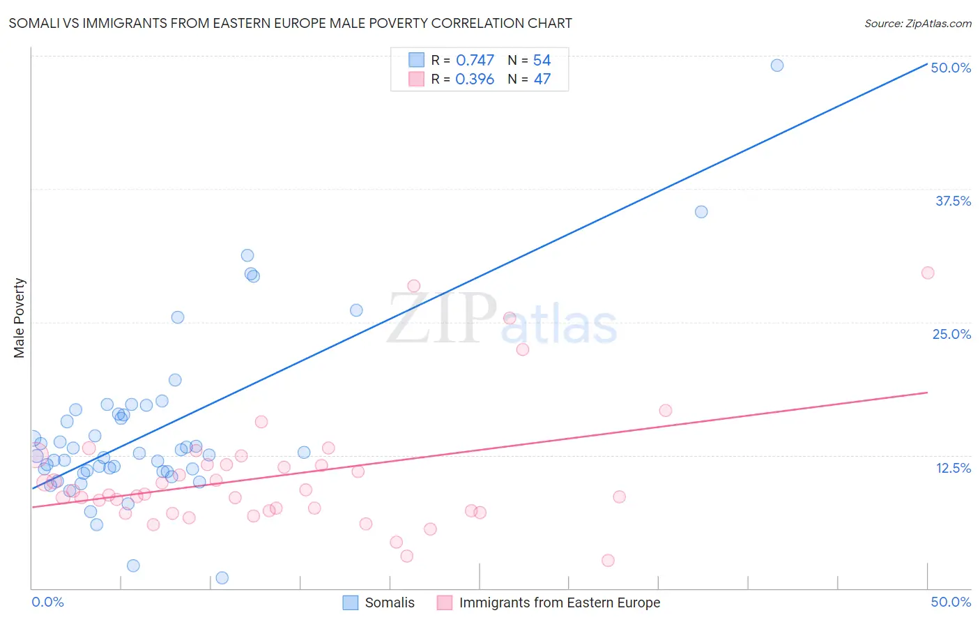 Somali vs Immigrants from Eastern Europe Male Poverty
