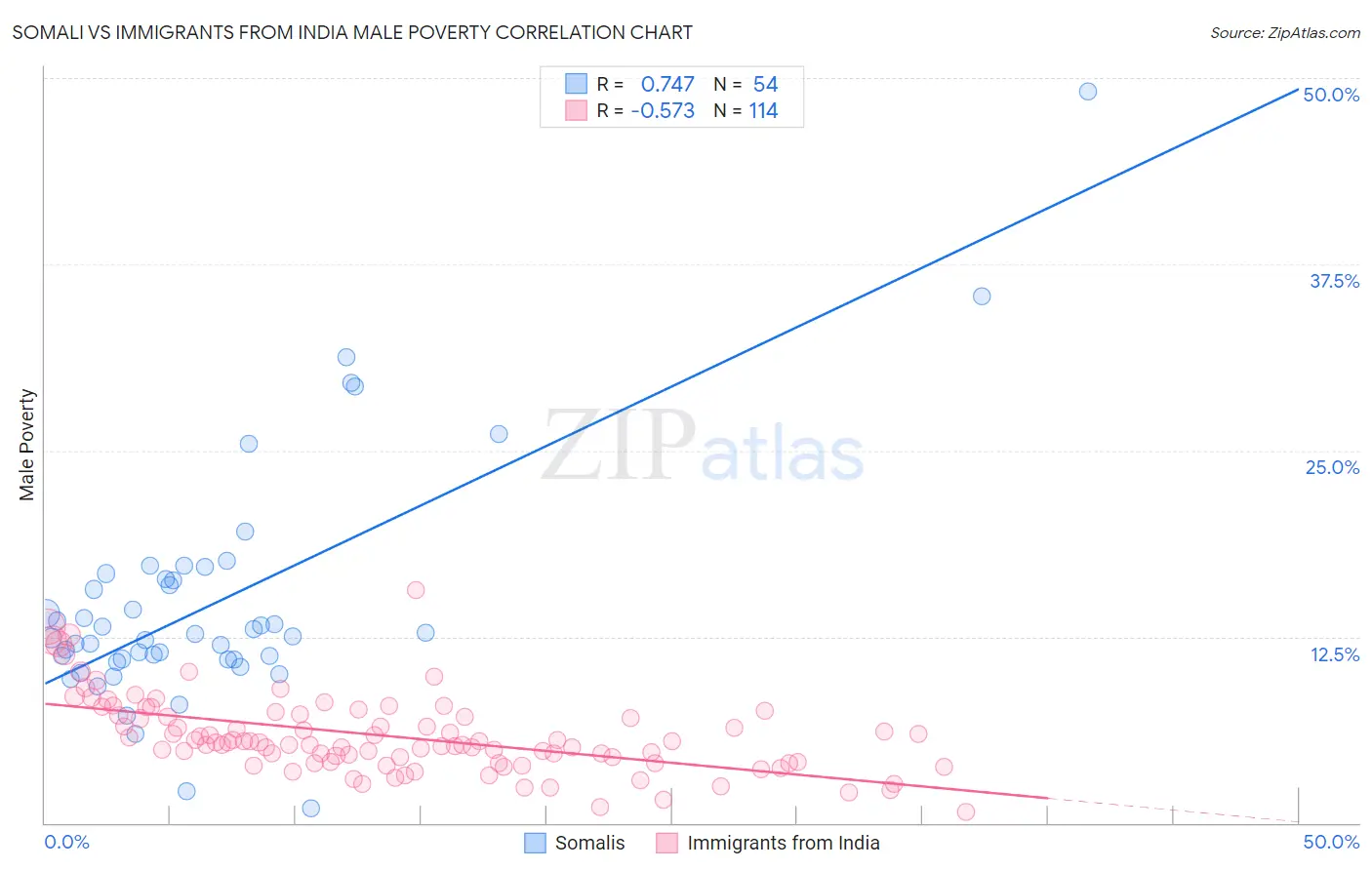 Somali vs Immigrants from India Male Poverty