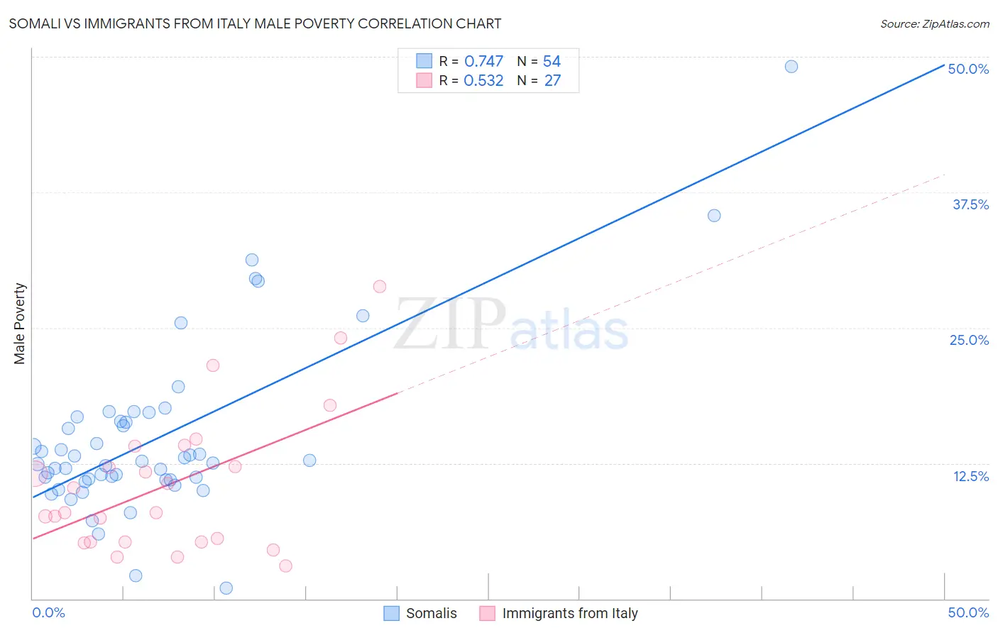Somali vs Immigrants from Italy Male Poverty