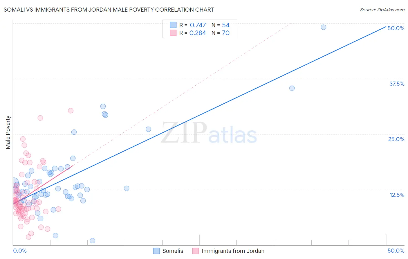 Somali vs Immigrants from Jordan Male Poverty