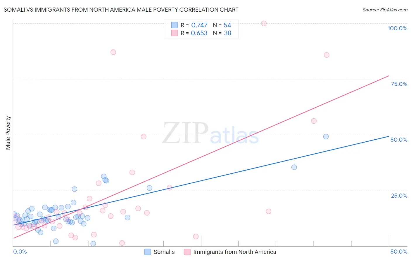 Somali vs Immigrants from North America Male Poverty