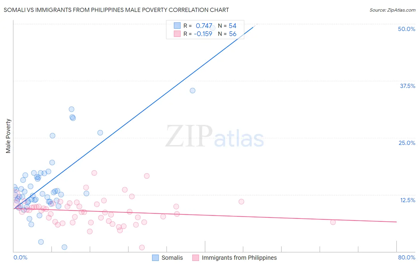 Somali vs Immigrants from Philippines Male Poverty