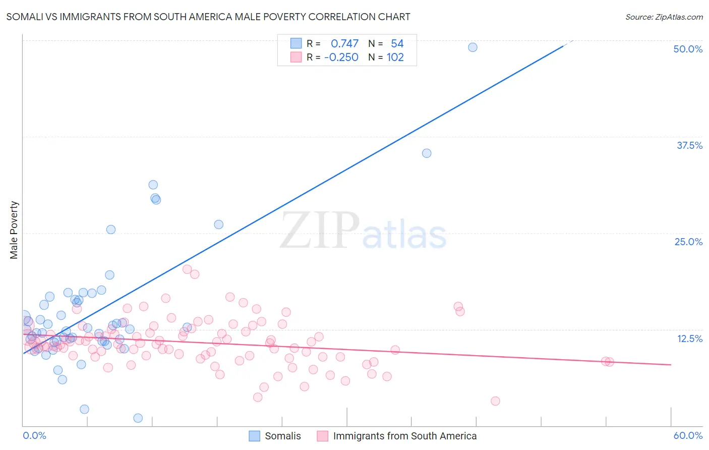Somali vs Immigrants from South America Male Poverty