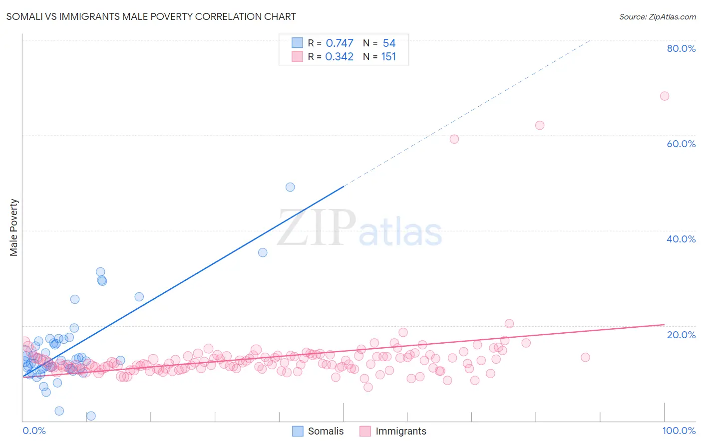 Somali vs Immigrants Male Poverty