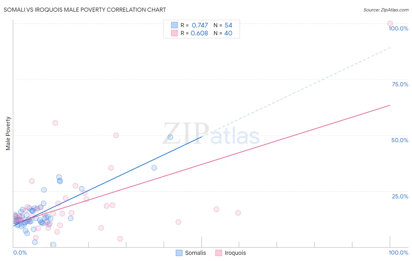 Somali vs Iroquois Male Poverty