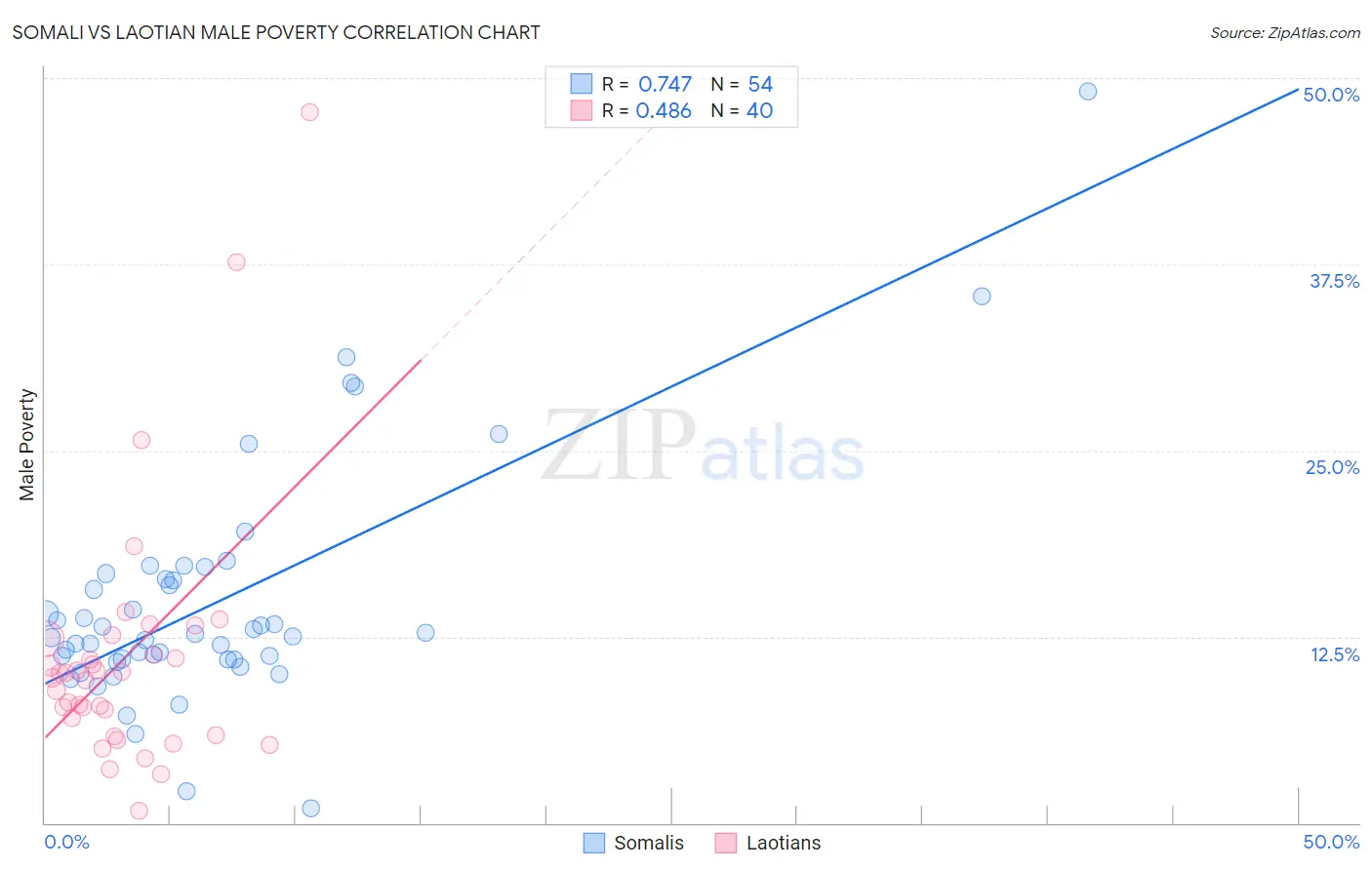 Somali vs Laotian Male Poverty