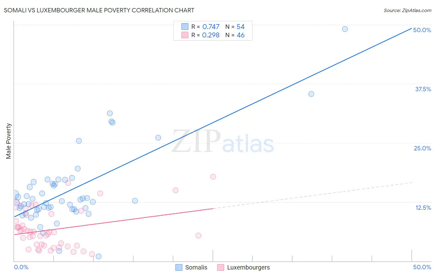 Somali vs Luxembourger Male Poverty