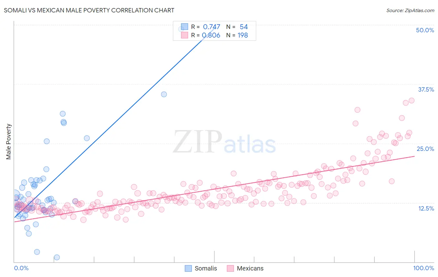 Somali vs Mexican Male Poverty
