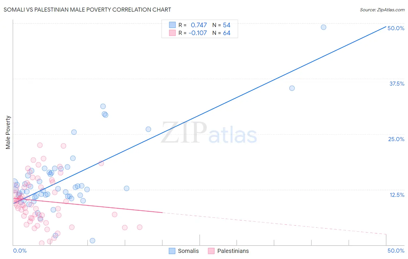 Somali vs Palestinian Male Poverty