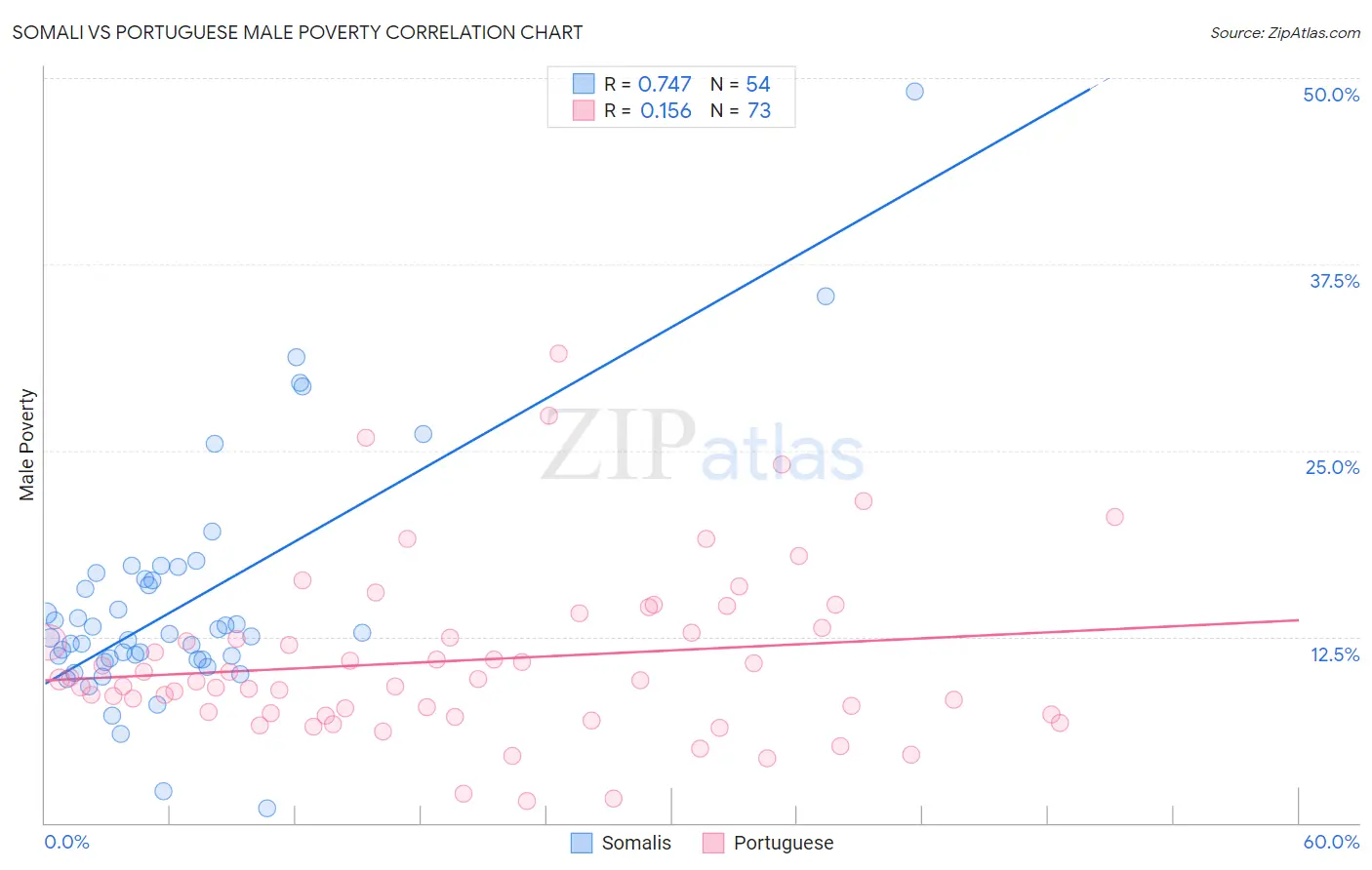 Somali vs Portuguese Male Poverty