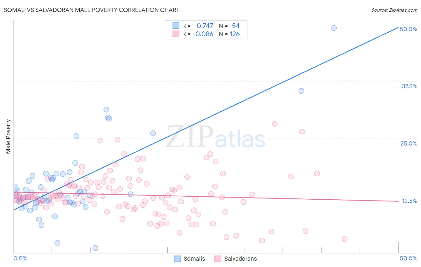 Somali vs Salvadoran Male Poverty
